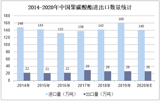 2014-2020年中国聚碳酸酯进出口数量统计