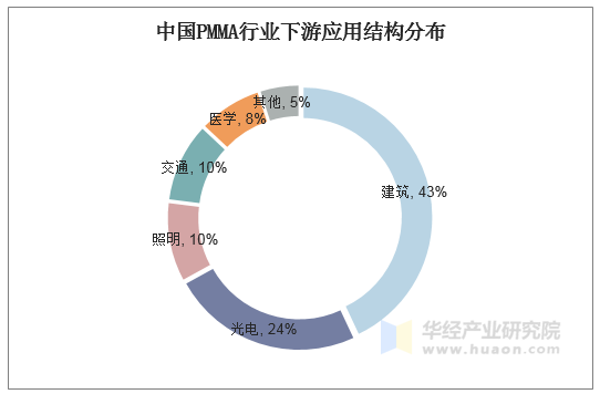 中国PMMA行业下游应用结构分布