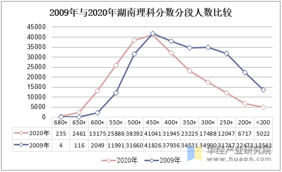 2009年与2020年湖南理科分数分段人数比较