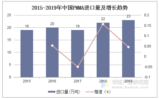 2015-2019年中国PMMA进口量及增长趋势