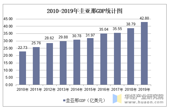 2010-2019年圭亚那gdp,人均国民总收入,人均gdp及农业增加值占比统计