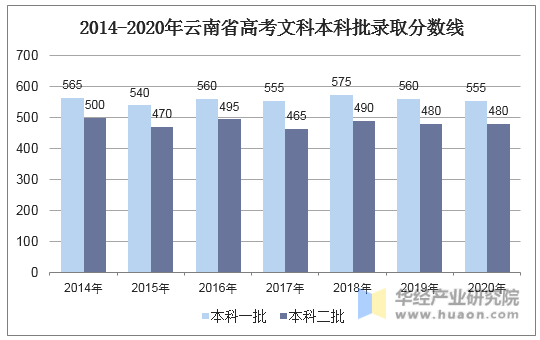 2014-2020年云南省高考文科本科批录取分数线