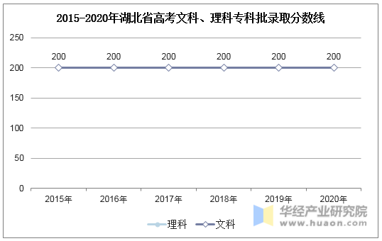 2015-2020年湖北省高考文科、理科专科批录取分数线