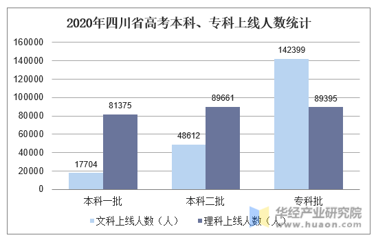 2020年四川省高考本科、专科上线人数统计