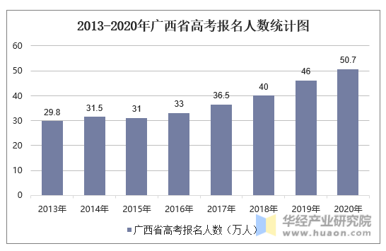 2013-2020年广西省高考报名人数统计图