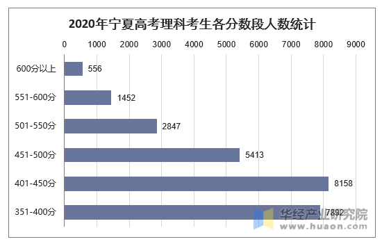 2020年宁夏高考理科考生各分数段人数统计
