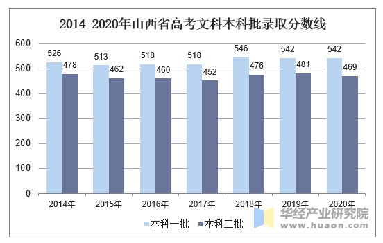 2014-2020年山西省高考文科本科批录取分数线