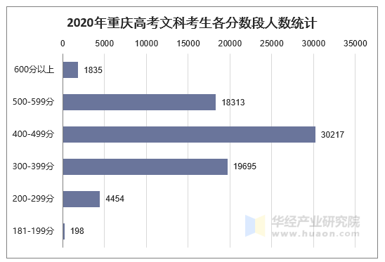 2020年重庆高考文科考生各分数段人数统计