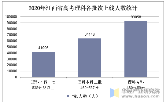 2020年江西省高考理科各批次上线人数统计