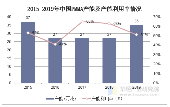 中国PMMA行业下游应用结构分布