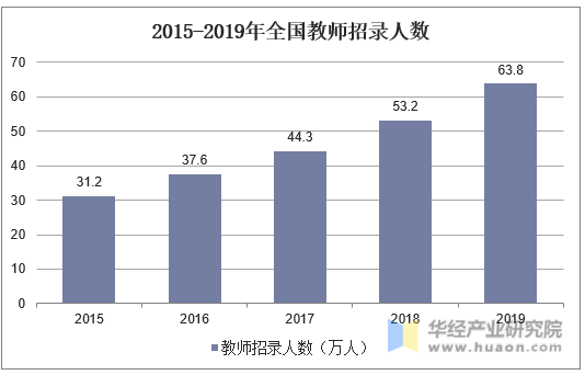 2015-2019年全国教师招录人数