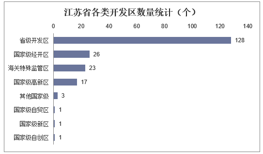 江苏省各类开发区数量统计（个）