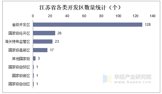 江苏省各类开发区数量统计（个）