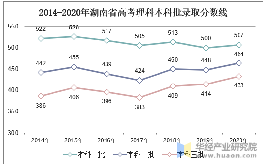 2014-2020年湖南省高考理科本科批录取分数线