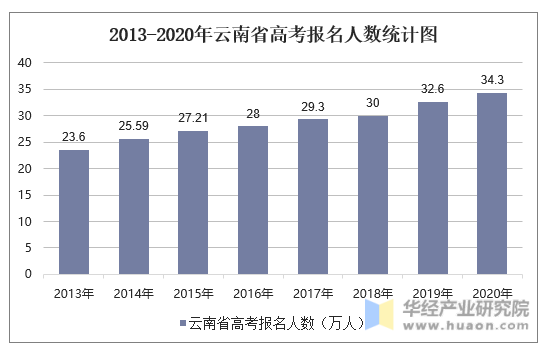 2013-2020年云南省高考报名人数统计图
