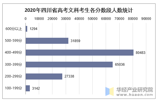 2020年四川省高考文科考生各分数段人数统计