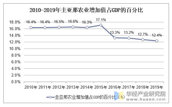 2010-2019年圭亚那gdp,人均国民总收入,人均gdp及农业增加值占比统计