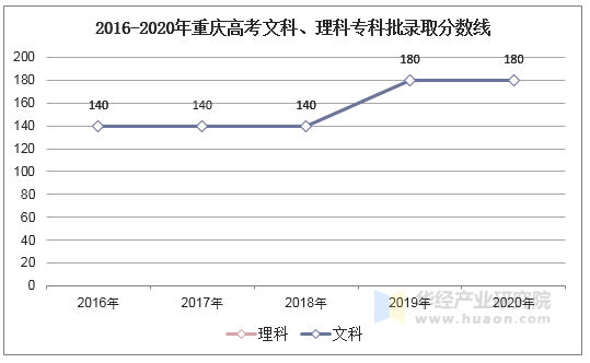 2016-2020年重庆高考文科、理科专科批录取分数线