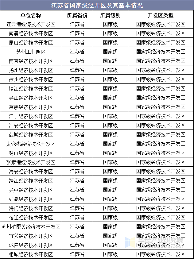 江苏省国家级经开区及其基本情况