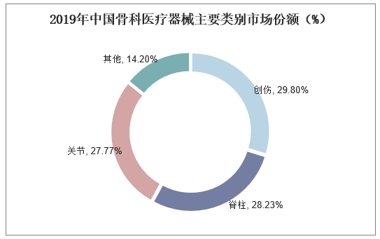 2019年中国骨科医疗器械主要类别市场份额（%）