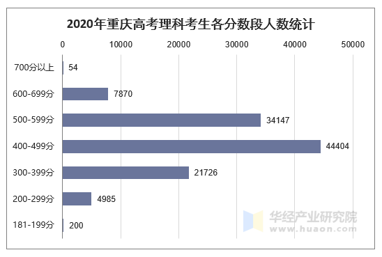 2020年重庆高考理科考生各分数段人数统计