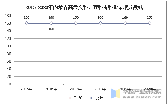 2015-2020年内蒙古高考文科、理科专科批录取分数线