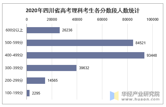 2020年四川省高考理科考生各分数段人数统计