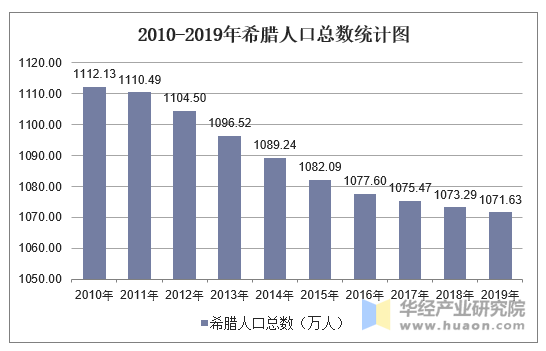 2010-2019年希臘人口數量及人口性別,年齡,城鄉結構分析