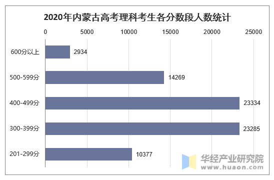 2020年内蒙古高考理科考生各分数段人数统计