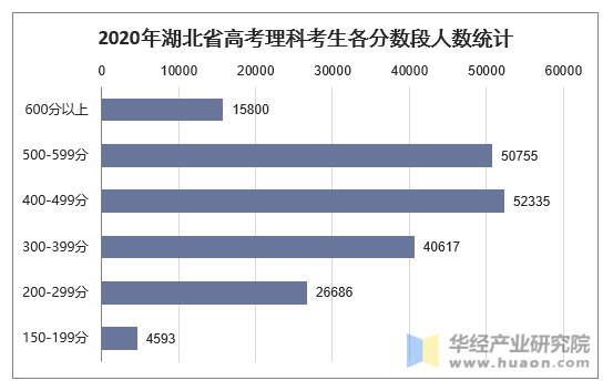 2020年湖北省高考理科考生各分数段人数统计