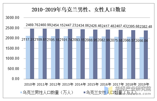 2010-2019年乌克兰人口数量及人口性别,年龄,城乡结构分析