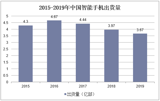 2015-2019中国智能手机出货量
