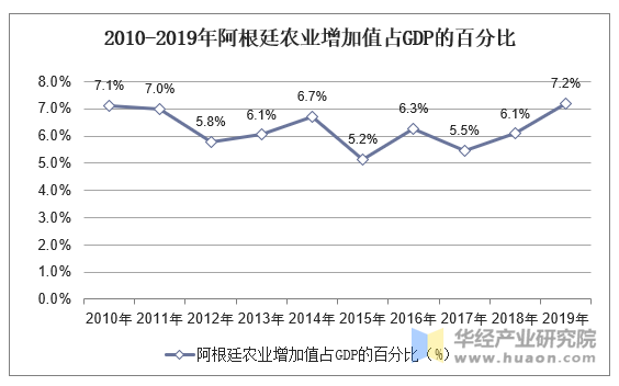 世界银行,华经产业研究院整理 2019年阿根廷农业增加值占gdp比重为