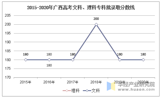 2015-2020年广西高考文科、理科专科批录取分数线