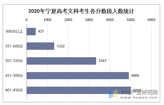 2020年宁夏高考文科考生各分数段人数统计