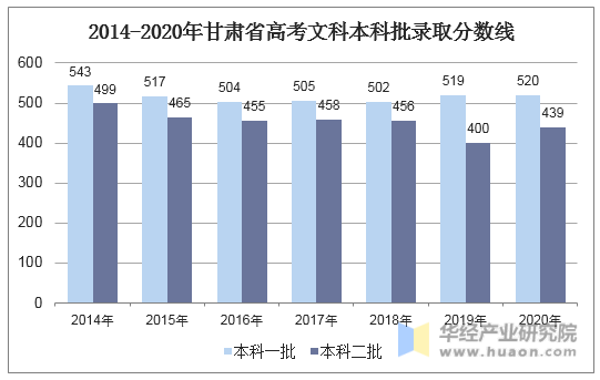 2014-2020年甘肃省高考文科本科批录取分数线