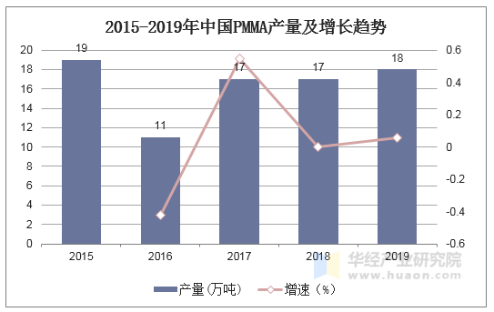 2015-2019年中国PMMA产量及增长趋势