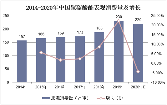 2014-2020年中国聚碳酸酯表观消费量及增长