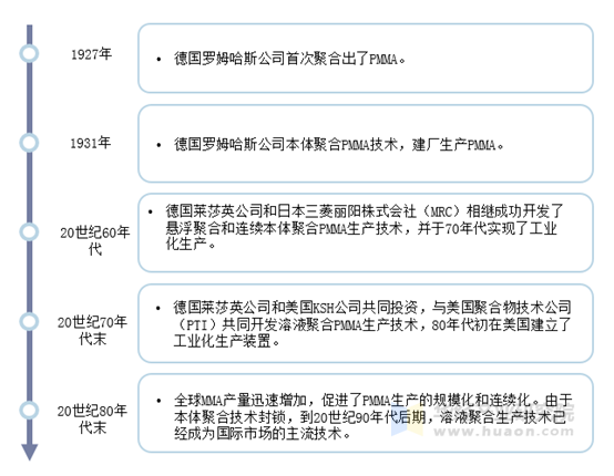 PMMA生产技术发展历程