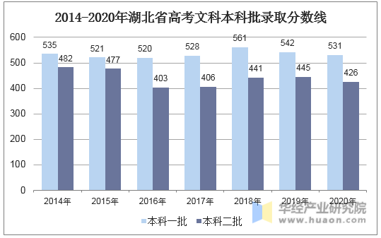 2014-2020年湖北省高考文科本科批录取分数线