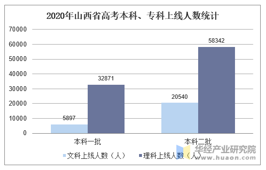 2020年山西省高考本科、专科上线人数统计