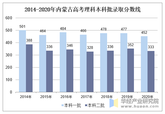 2014-2020年内蒙古高考理科本科批录取分数线