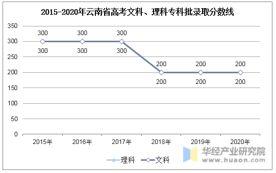 2015-2020年云南省高考文科、理科专科批录取分数线