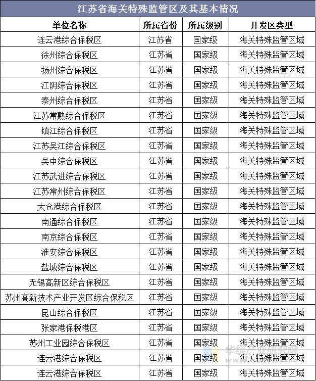 江苏省海关特殊监管区及其基本情况