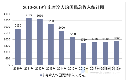 2010-2019年东帝汶人均国民总收入统计图