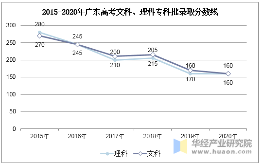 2015-2020年广东高考文科、理科专科批录取分数线