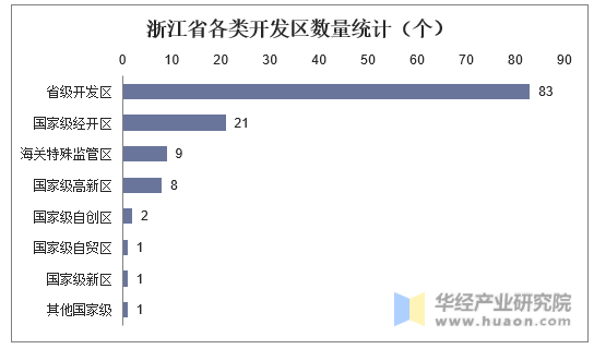 浙江省各类开发区数量统计（个）