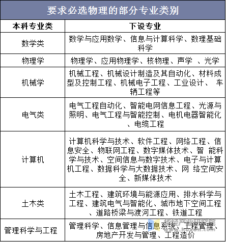 要求必选物理的部分专业类别