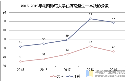 2015-2019年湖南师范大学在湖南超过一本线的分数