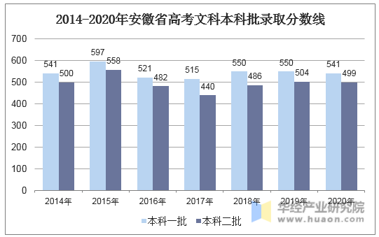 2014-2020年安徽省高考文科本科批录取分数线